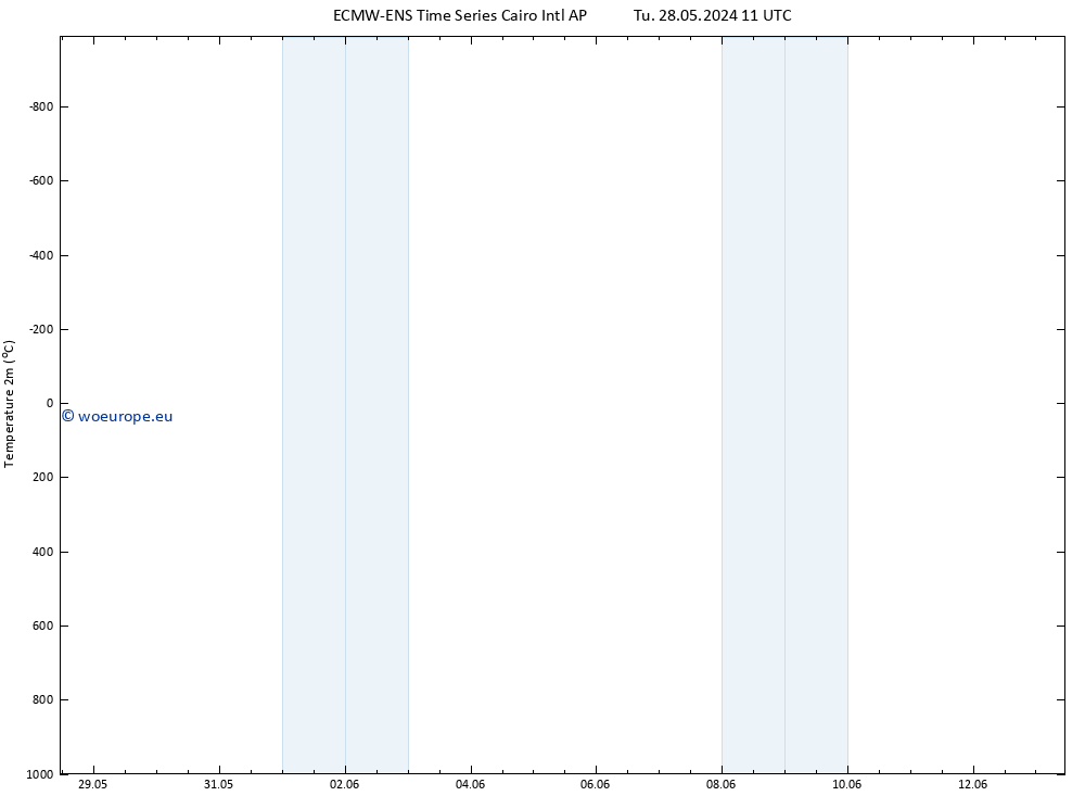 Temperature (2m) ALL TS Tu 28.05.2024 11 UTC