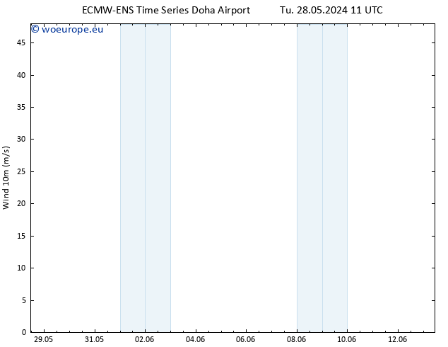 Surface wind ALL TS Tu 28.05.2024 11 UTC