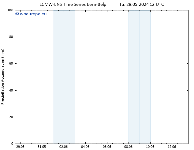 Precipitation accum. ALL TS Su 02.06.2024 12 UTC