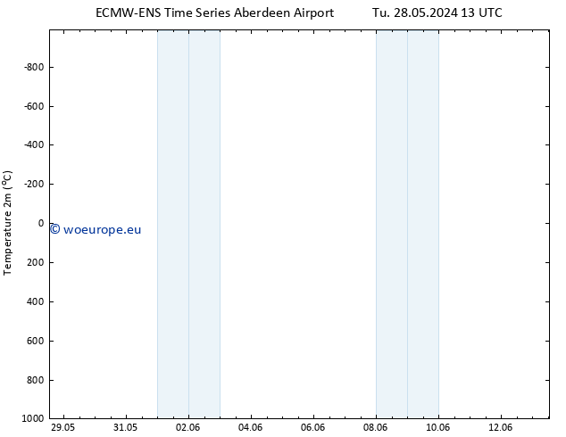 Temperature (2m) ALL TS We 05.06.2024 13 UTC