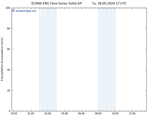 Precipitation accum. ALL TS Sa 01.06.2024 23 UTC