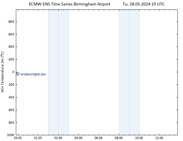 Temperature Low (2m) ALL TS Tu 28.05.2024 19 UTC