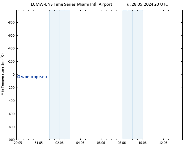 Temperature Low (2m) ALL TS Tu 04.06.2024 02 UTC