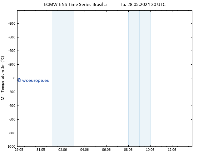 Temperature Low (2m) ALL TS Tu 04.06.2024 14 UTC