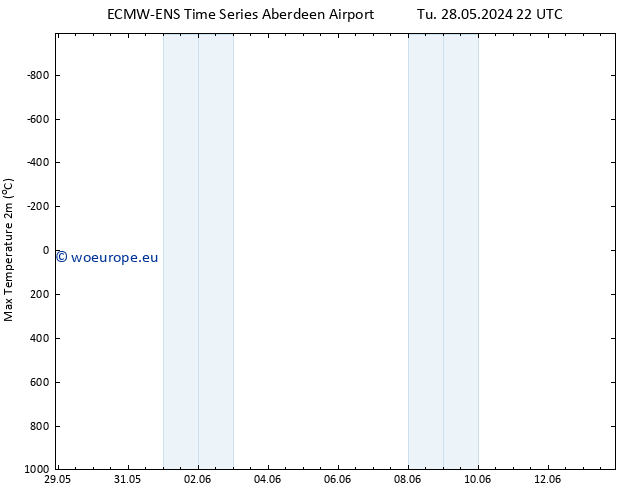 Temperature High (2m) ALL TS Su 02.06.2024 22 UTC