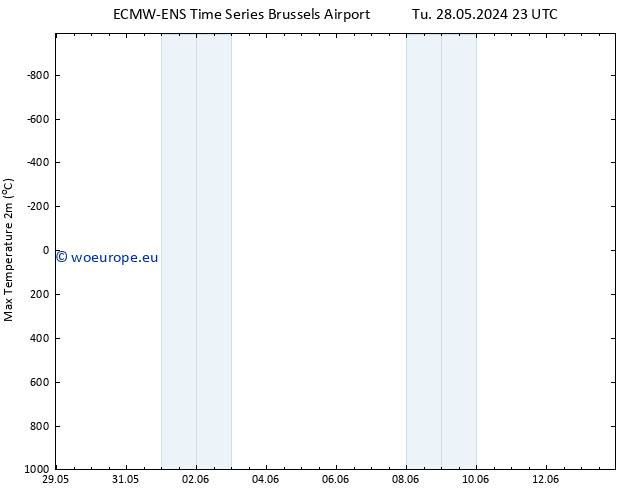 Temperature High (2m) ALL TS Tu 04.06.2024 23 UTC