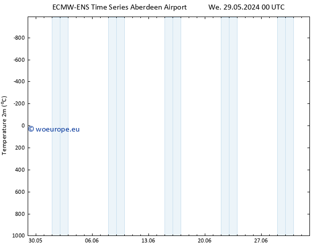 Temperature (2m) ALL TS Mo 03.06.2024 00 UTC