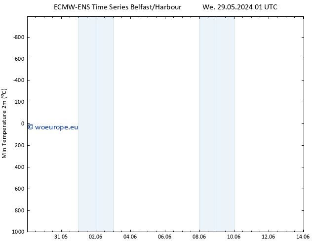 Temperature Low (2m) ALL TS Th 06.06.2024 01 UTC