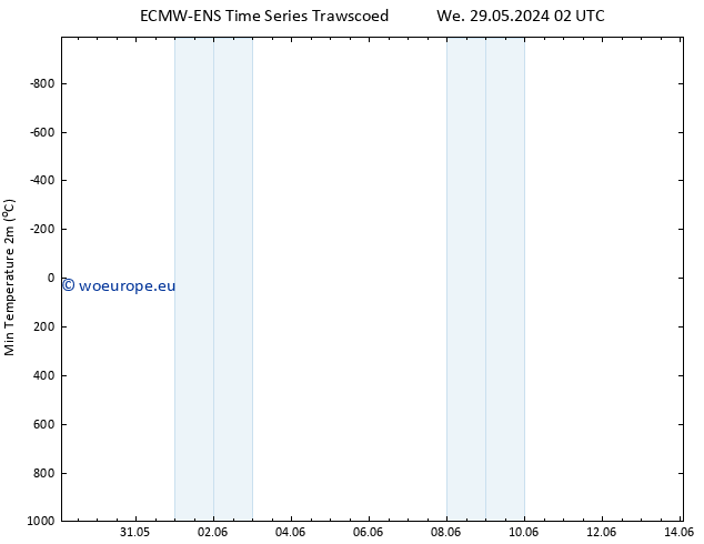 Temperature Low (2m) ALL TS Sa 01.06.2024 08 UTC