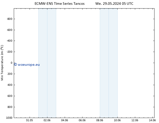 Temperature Low (2m) ALL TS Sa 01.06.2024 11 UTC