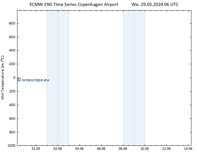 Temperature Low (2m) ALL TS We 29.05.2024 18 UTC