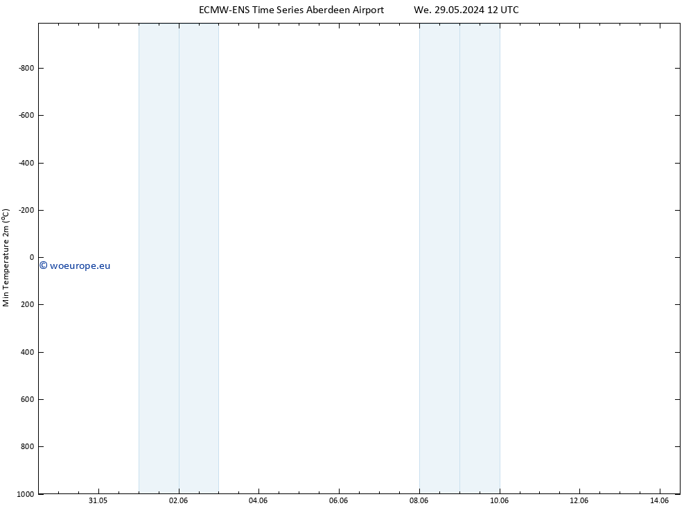 Temperature Low (2m) ALL TS Su 02.06.2024 00 UTC