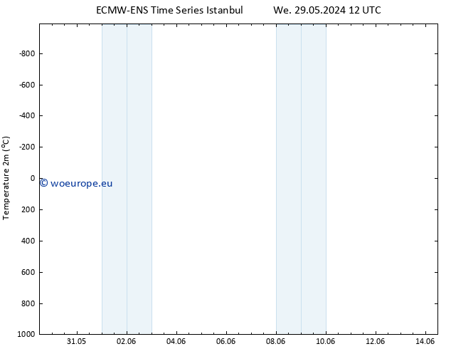 Temperature (2m) ALL TS We 29.05.2024 12 UTC