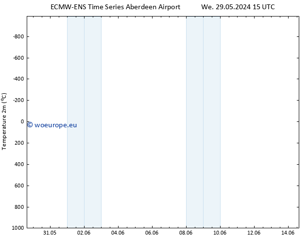 Temperature (2m) ALL TS Fr 31.05.2024 21 UTC
