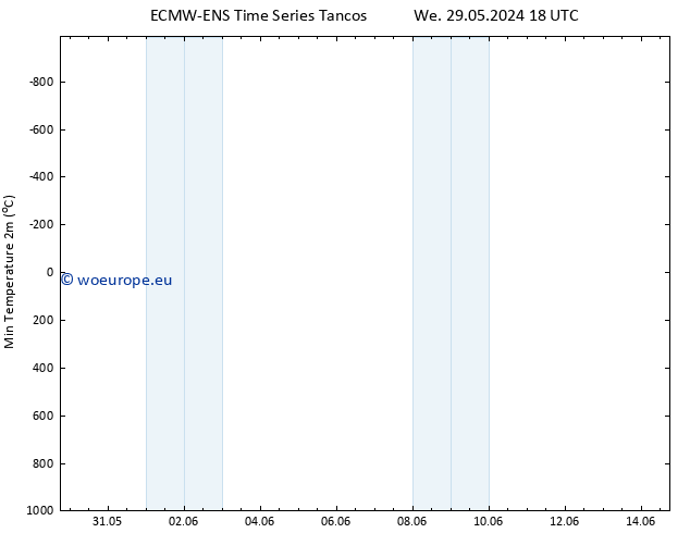 Temperature Low (2m) ALL TS Th 30.05.2024 18 UTC