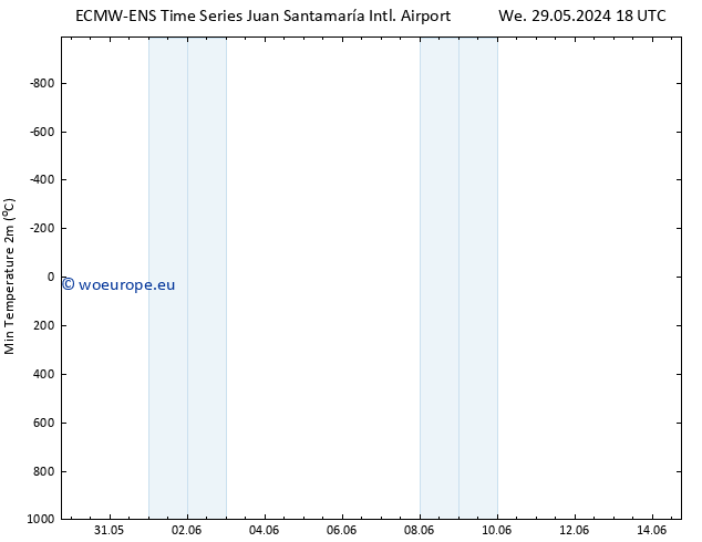 Temperature Low (2m) ALL TS Fr 31.05.2024 12 UTC
