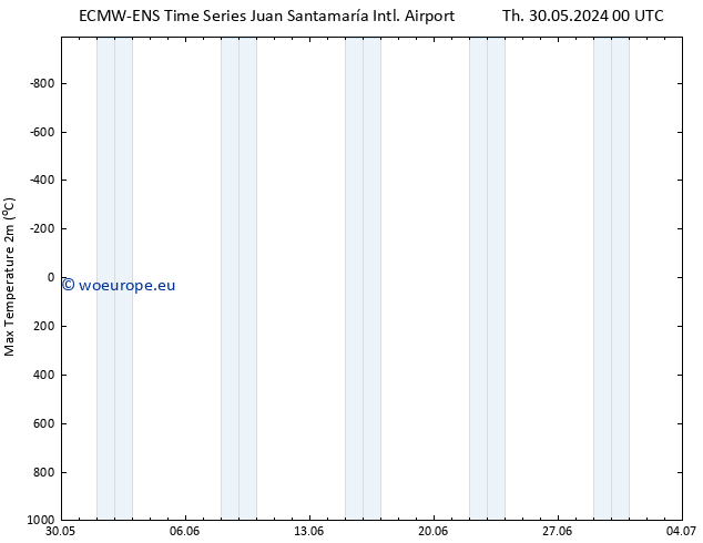 Temperature High (2m) ALL TS Fr 31.05.2024 06 UTC