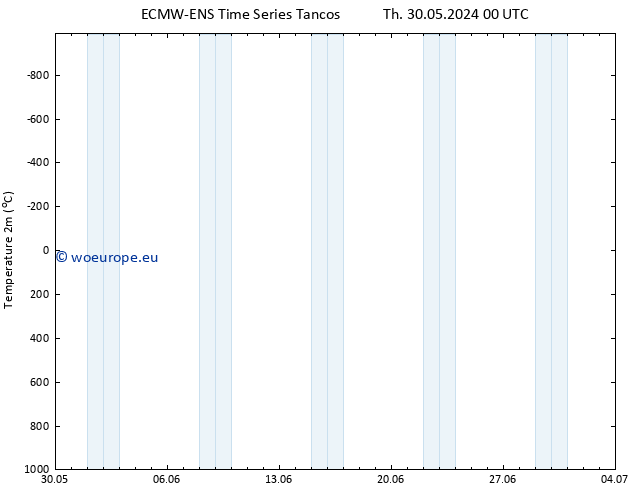 Temperature (2m) ALL TS Th 30.05.2024 06 UTC