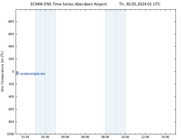 Temperature Low (2m) ALL TS Mo 03.06.2024 01 UTC