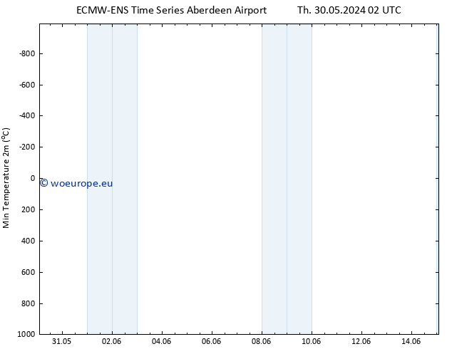 Temperature Low (2m) ALL TS Fr 31.05.2024 02 UTC