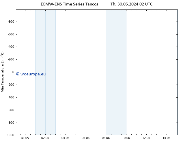 Temperature Low (2m) ALL TS Fr 07.06.2024 02 UTC