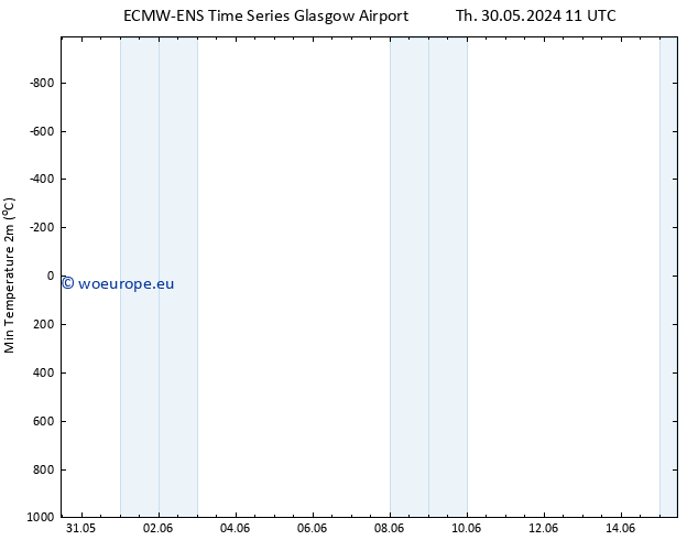 Temperature Low (2m) ALL TS Fr 07.06.2024 11 UTC
