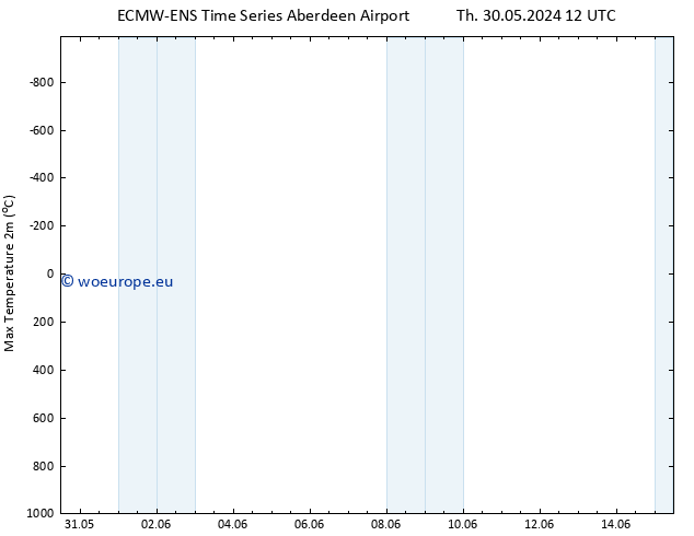 Temperature High (2m) ALL TS Fr 07.06.2024 12 UTC