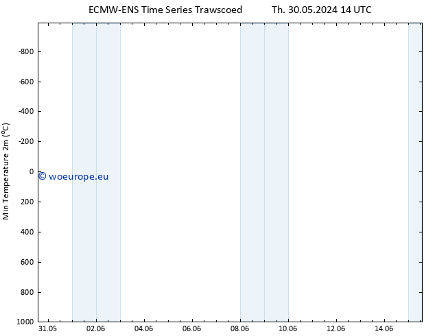 Temperature Low (2m) ALL TS Fr 07.06.2024 14 UTC
