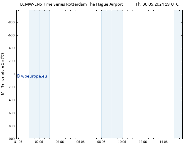 Temperature Low (2m) ALL TS Fr 31.05.2024 07 UTC