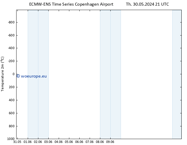 Temperature (2m) ALL TS Fr 31.05.2024 21 UTC