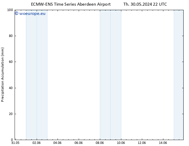 Precipitation accum. ALL TS We 05.06.2024 22 UTC