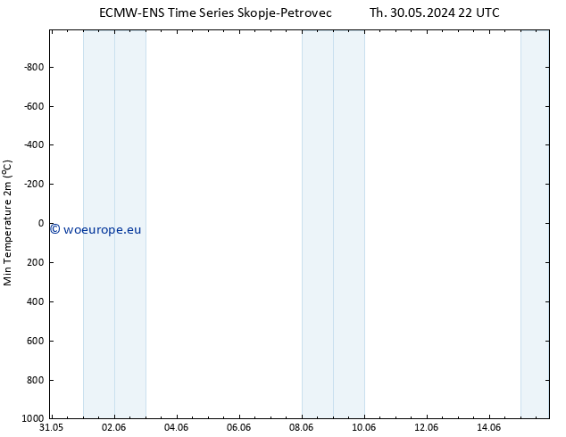 Temperature Low (2m) ALL TS Fr 31.05.2024 04 UTC
