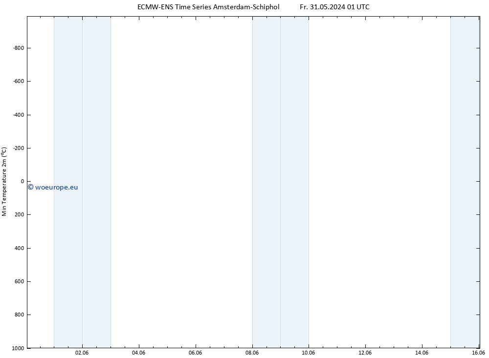 Temperature Low (2m) ALL TS Fr 31.05.2024 13 UTC