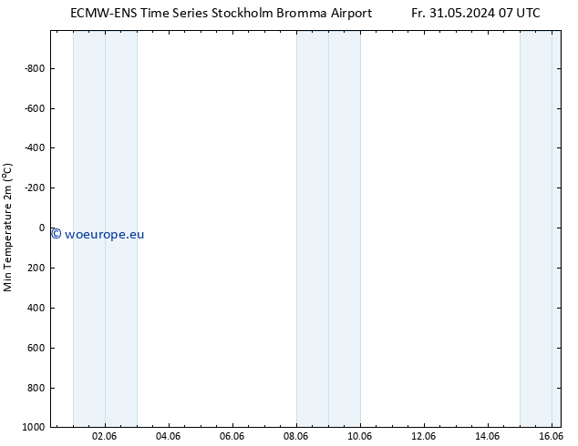 Temperature Low (2m) ALL TS Fr 31.05.2024 13 UTC