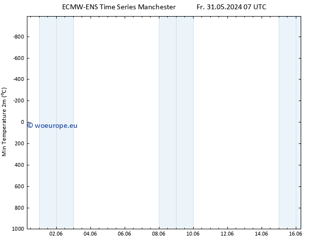 Temperature Low (2m) ALL TS Mo 03.06.2024 13 UTC