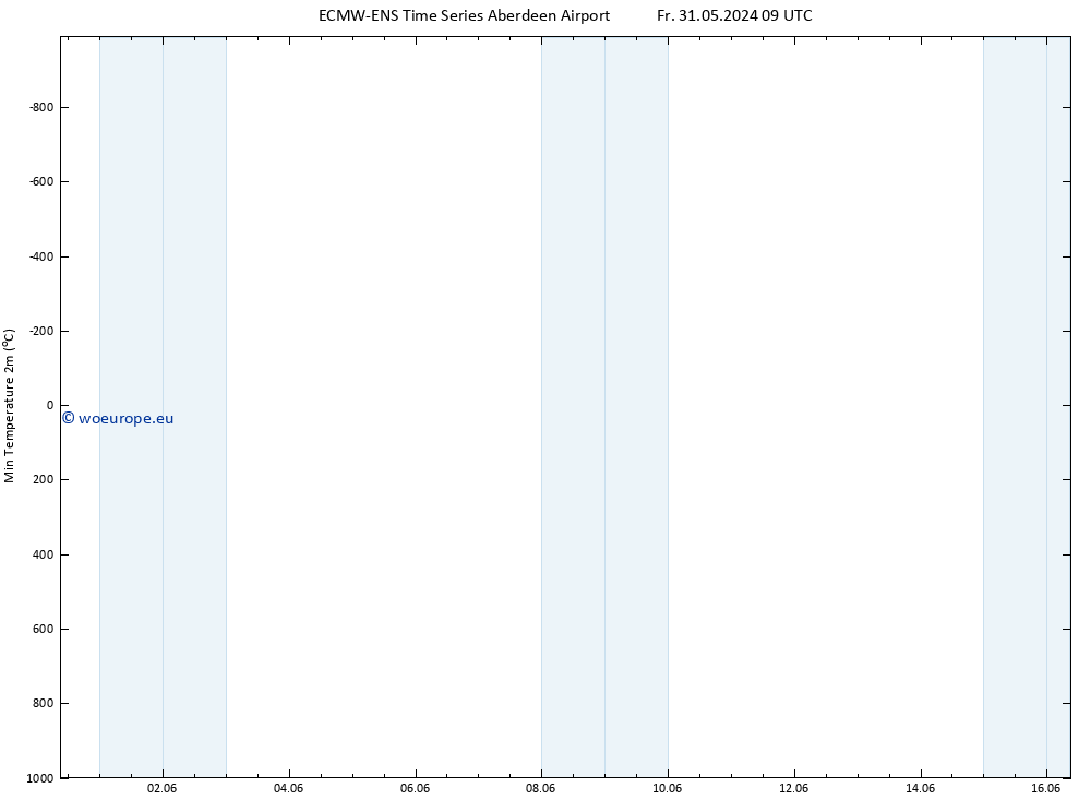 Temperature Low (2m) ALL TS Fr 31.05.2024 15 UTC