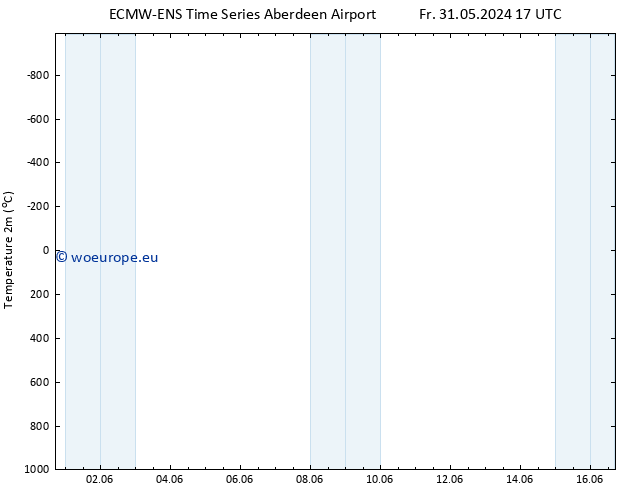 Temperature (2m) ALL TS Su 02.06.2024 17 UTC