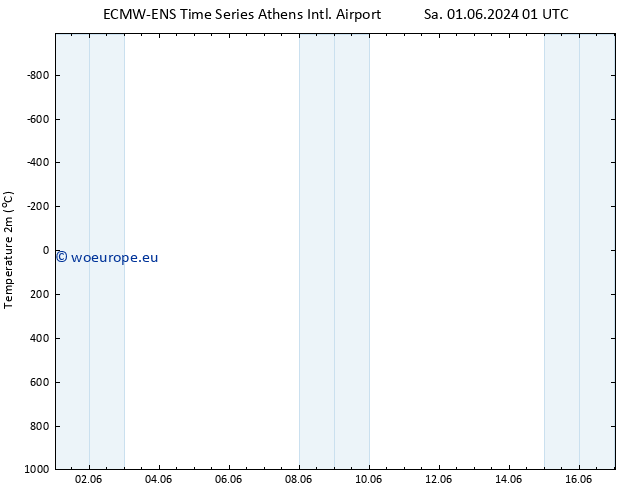 Temperature (2m) ALL TS Mo 03.06.2024 13 UTC