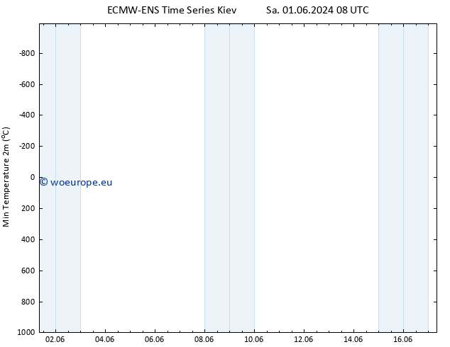 Temperature Low (2m) ALL TS Mo 03.06.2024 20 UTC