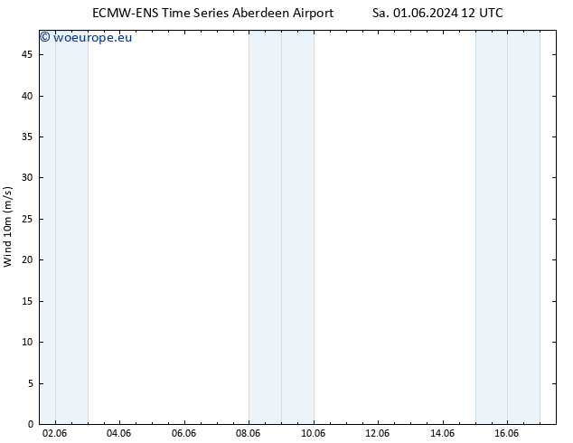 Surface wind ALL TS Su 02.06.2024 06 UTC