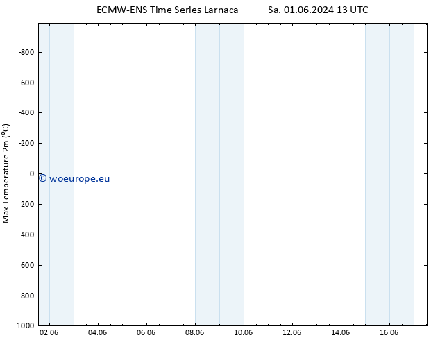 Temperature High (2m) ALL TS Su 09.06.2024 01 UTC