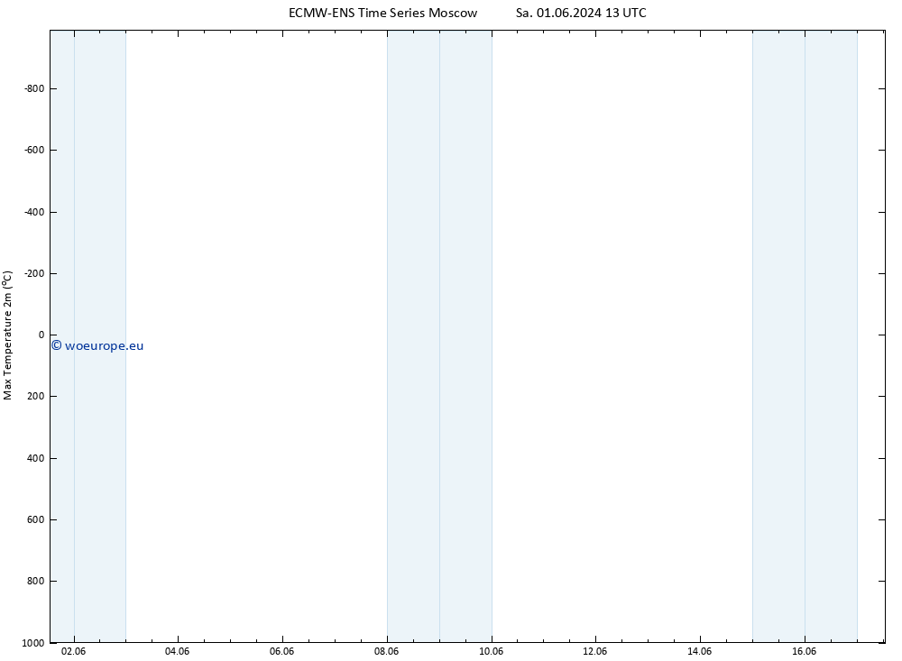 Temperature High (2m) ALL TS Su 02.06.2024 13 UTC