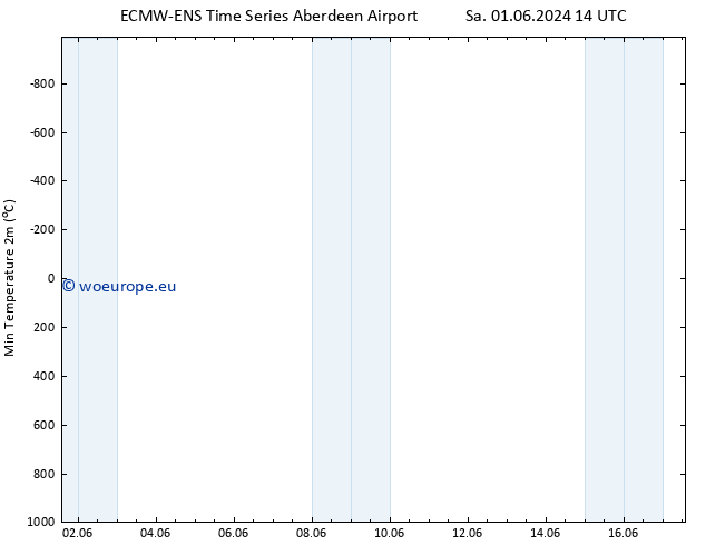 Temperature Low (2m) ALL TS Su 02.06.2024 14 UTC