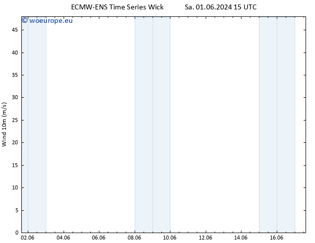 Surface wind ALL TS We 05.06.2024 03 UTC