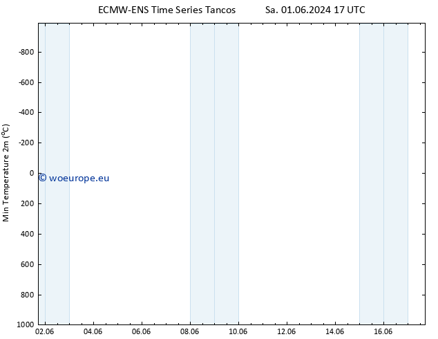 Temperature Low (2m) ALL TS Fr 07.06.2024 23 UTC