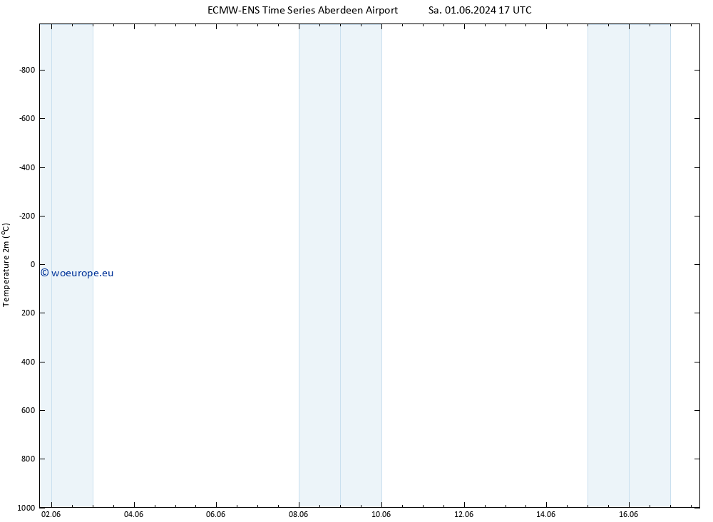 Temperature (2m) ALL TS Fr 14.06.2024 05 UTC