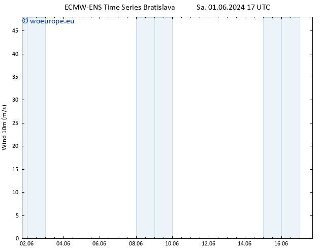 Surface wind ALL TS Sa 08.06.2024 05 UTC