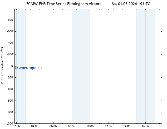 Temperature Low (2m) ALL TS Mo 03.06.2024 13 UTC