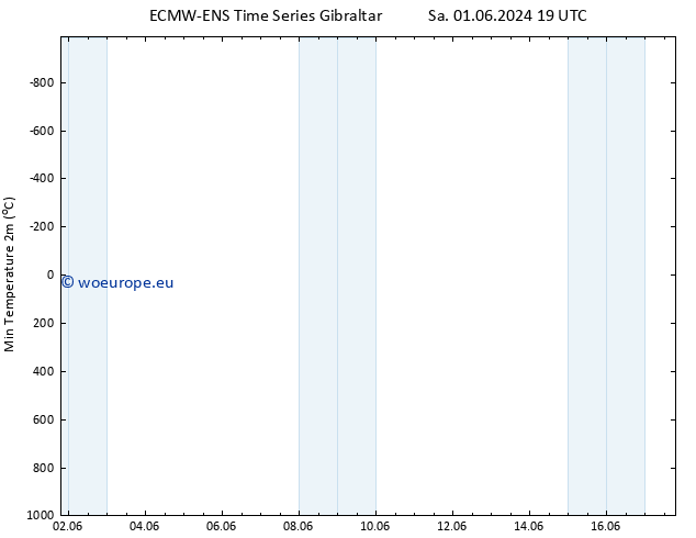 Temperature Low (2m) ALL TS Mo 10.06.2024 07 UTC