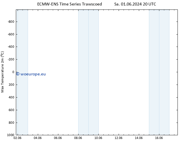 Temperature High (2m) ALL TS Su 02.06.2024 08 UTC